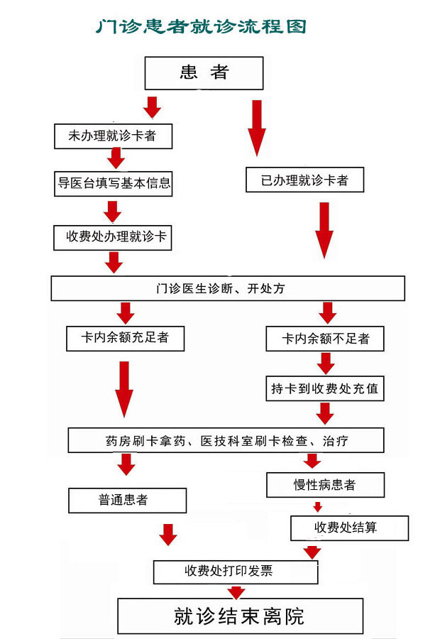 门诊就诊流程图