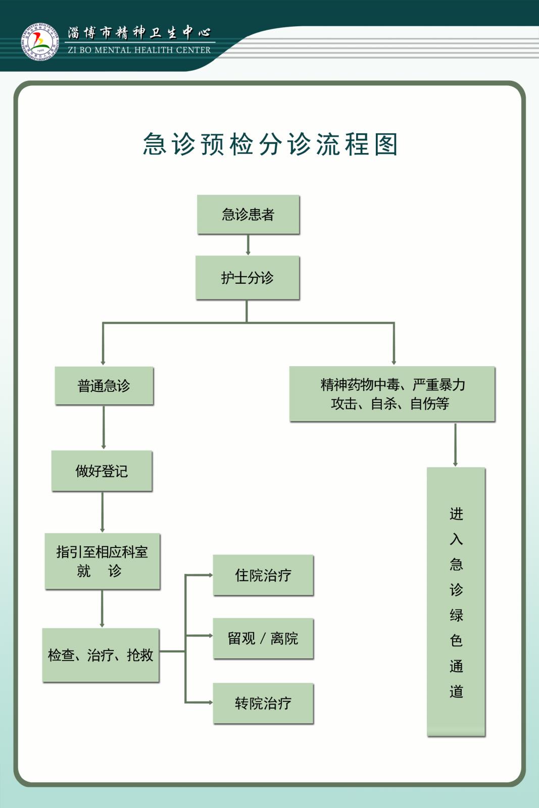 急诊预检分诊流程图.jpg